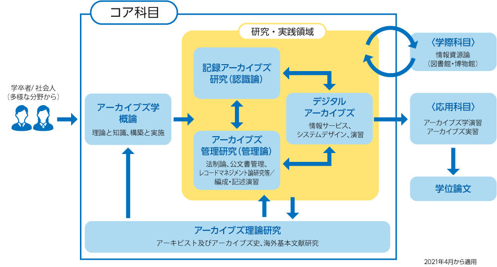 「カリキュラム・ポリシー」の要旨