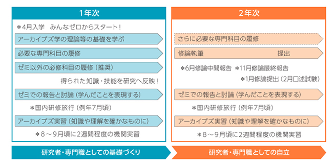 入学後の生活（博士前期課程の場合）