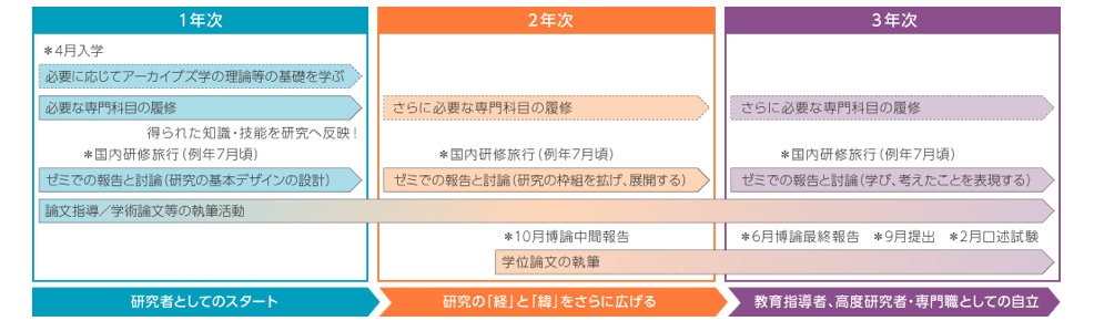 入学後の生活（博士後期課程の場合）